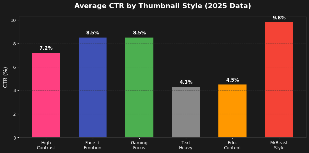 Data analysis of 10,000 YouTube thumbnails showing CTR trends and viral patterns