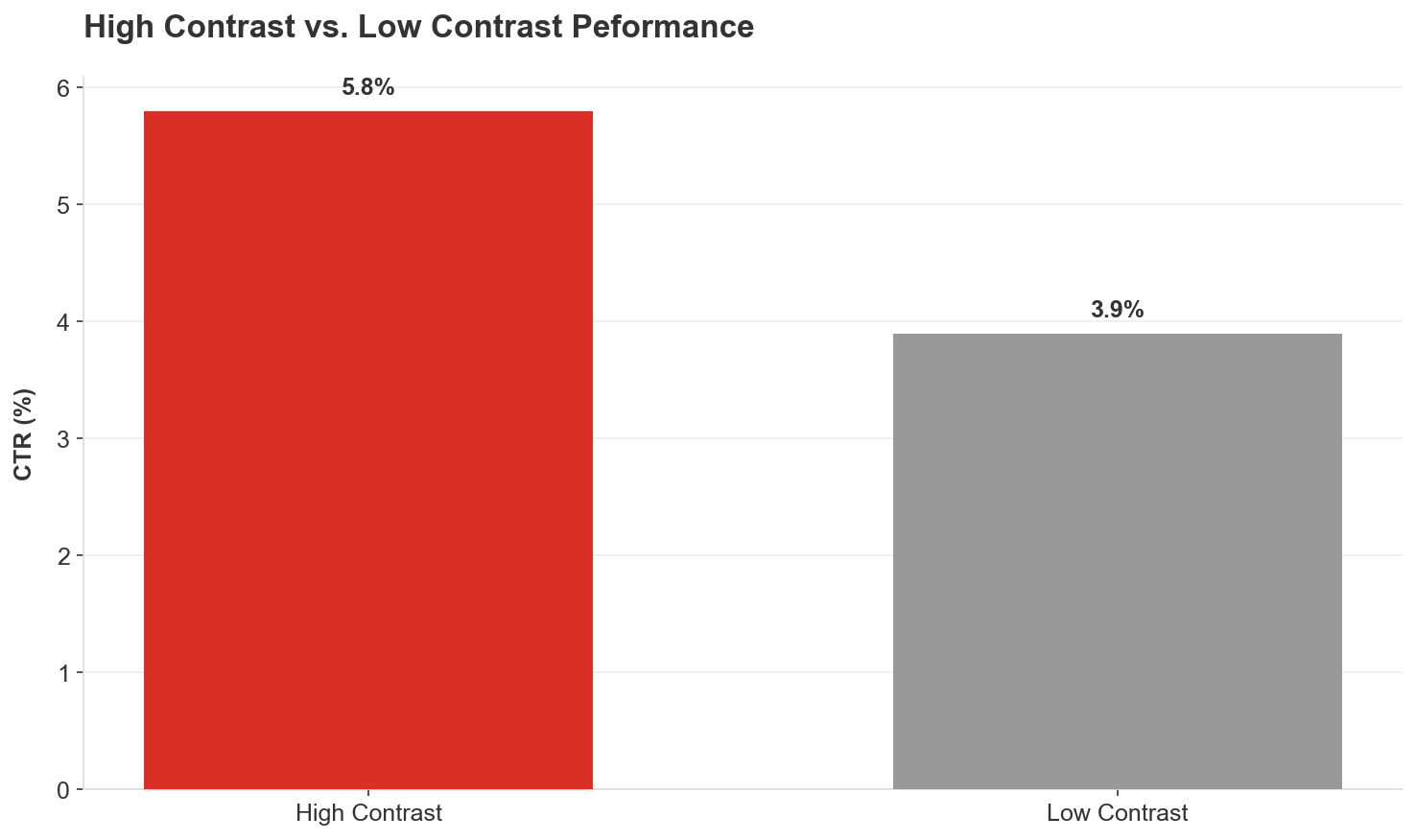 Chart showing high contrast vs low contrast performance