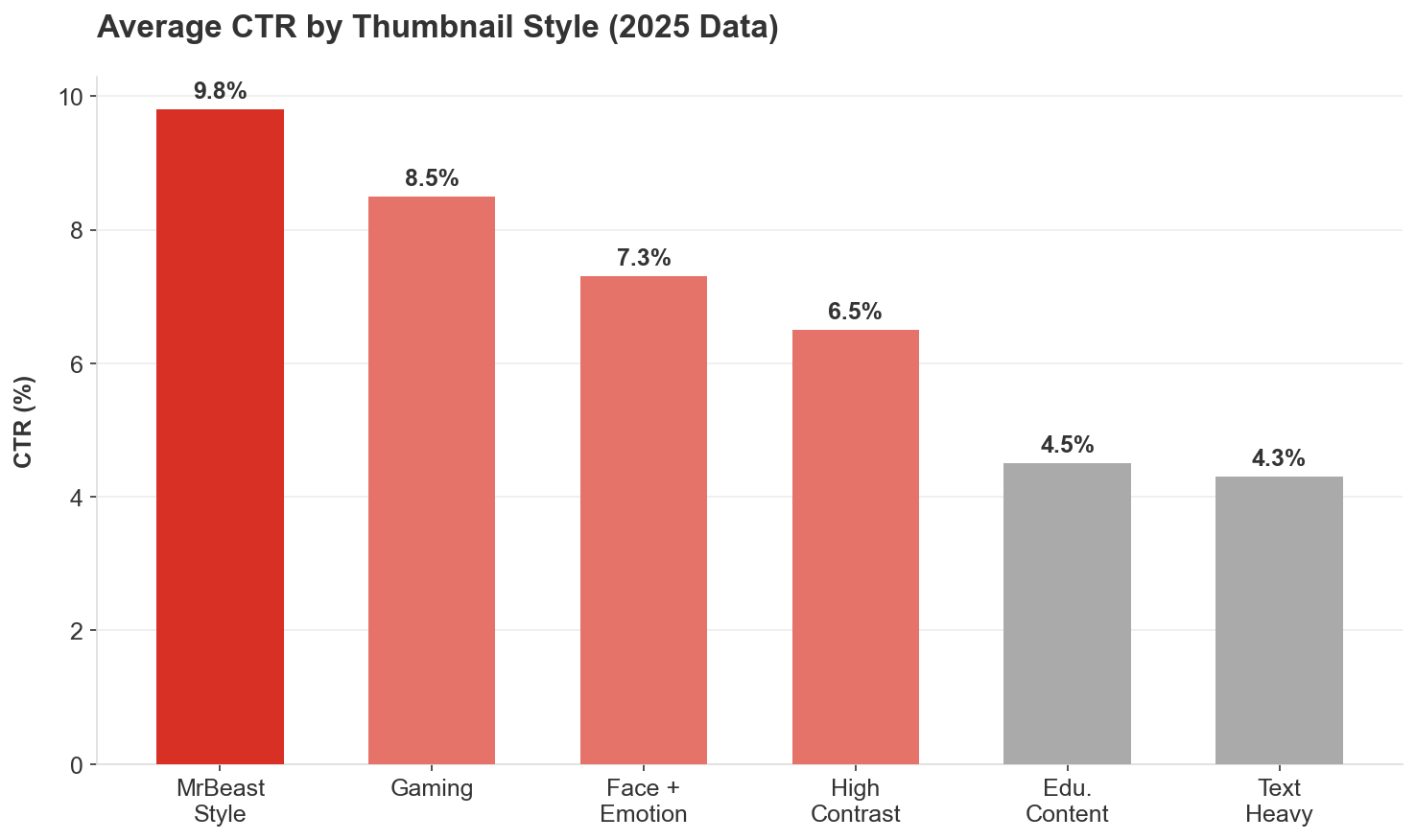 Chart showing average CTR by thumbnail style 2025
