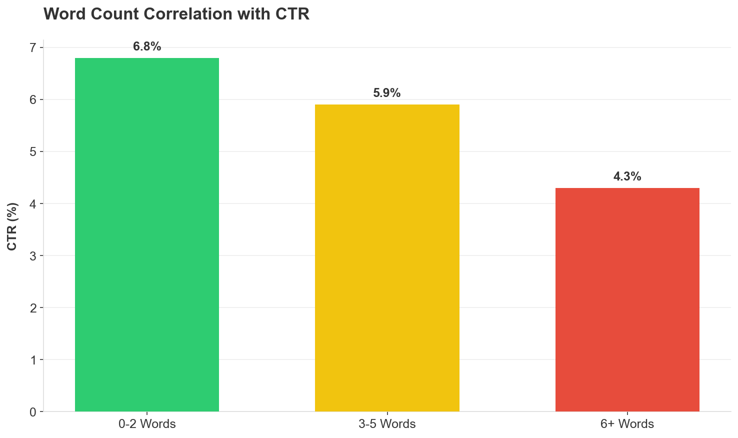 Chart showing CTR drop-off with more words